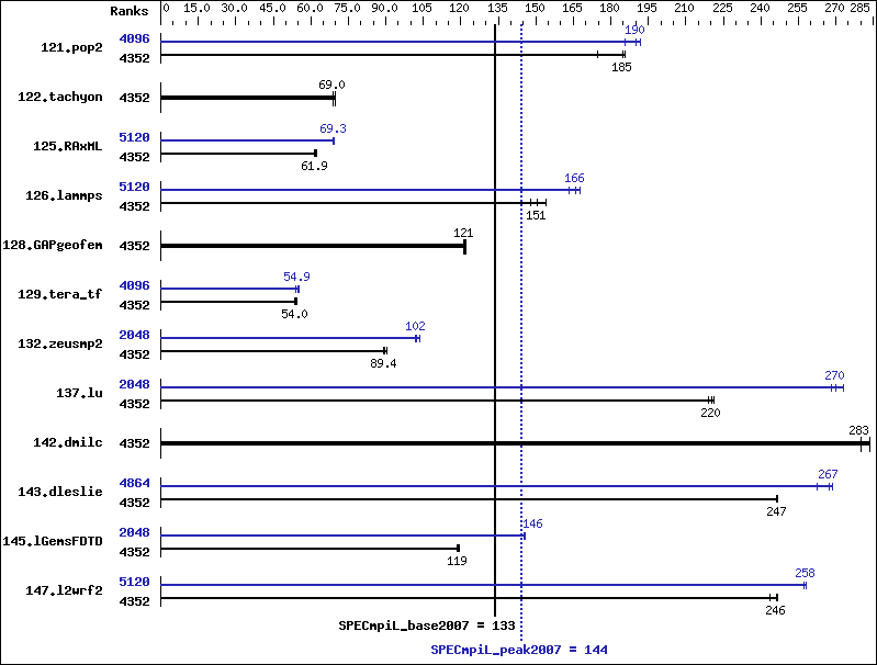 Benchmark results graph