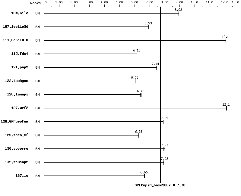 Benchmark results graph