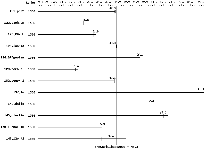 Benchmark results graph