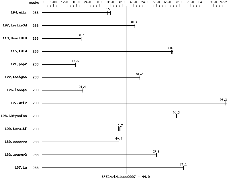 Benchmark results graph