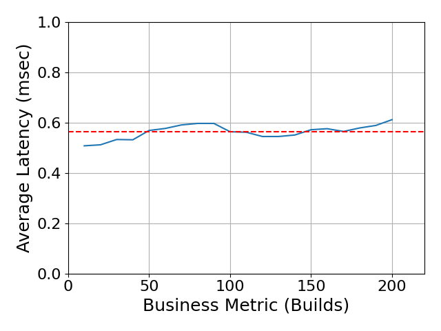 Performance Graph