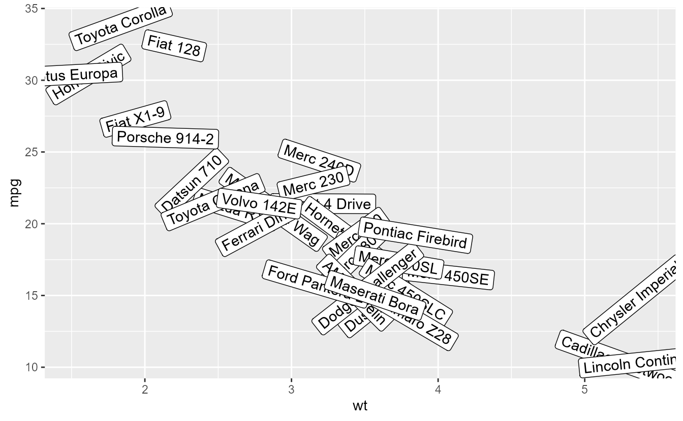 A plot showing weight versus miles per gallon with individual cars labelled by textboxes. The textboxes are displayed in different angles.