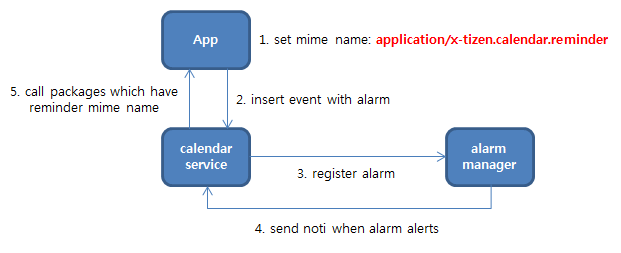 Alarm process