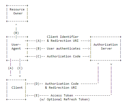 Authorization code flow