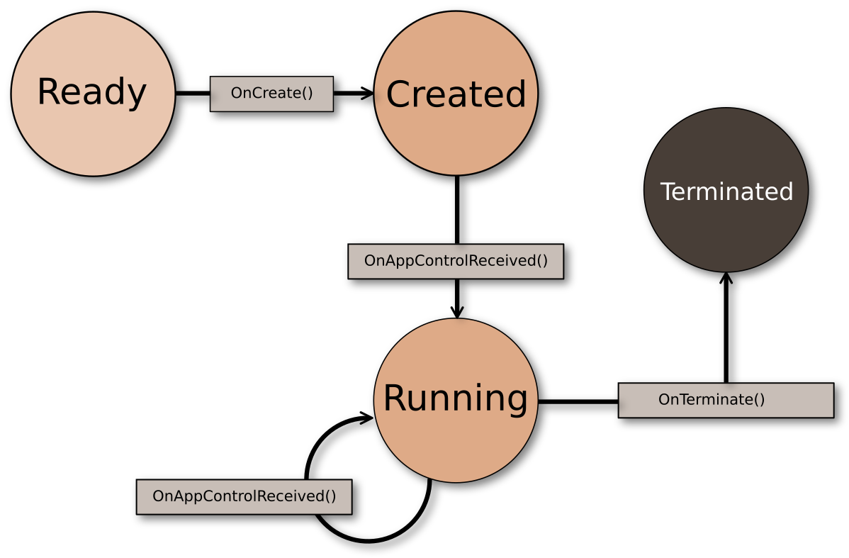 Service life cycle