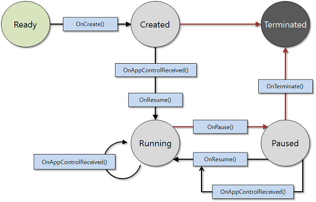 Application state transitions