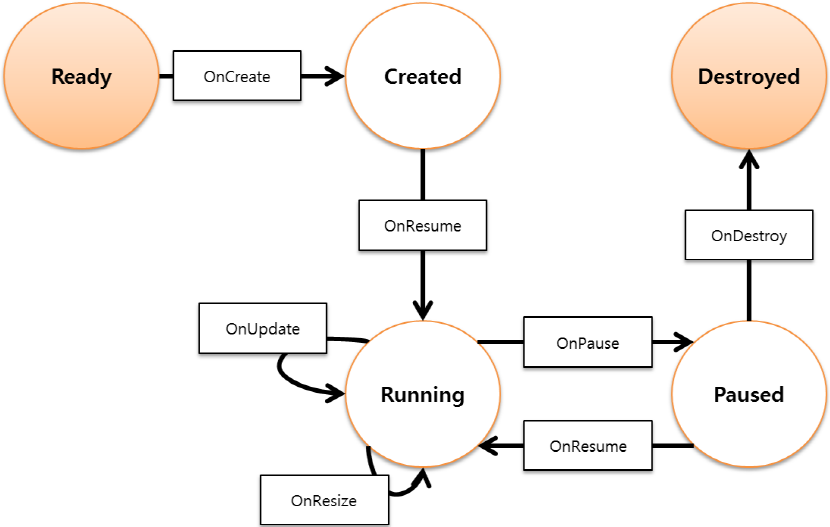 Widget instance life cycle