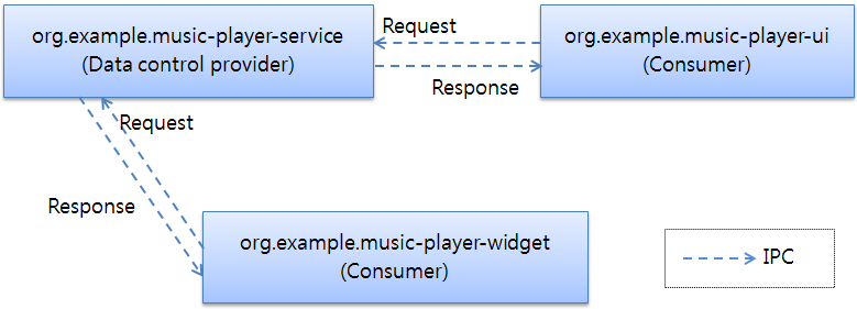 Sharing through data control