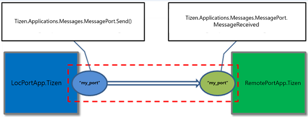 Message port communication