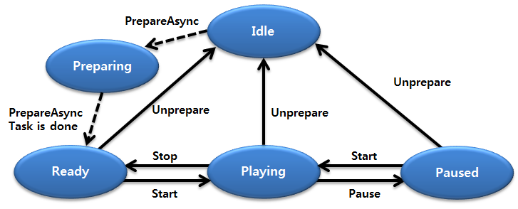 Player state changes