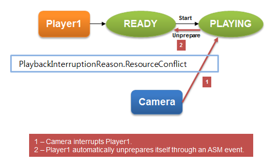 Player states when interrupted by system