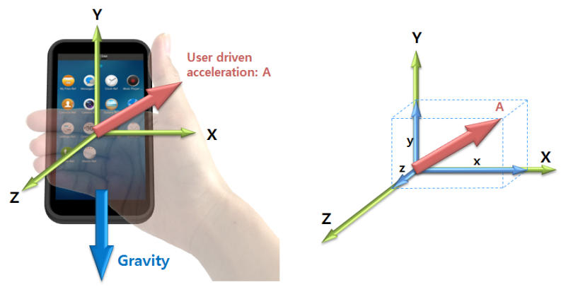 Accelerometer vector and axes