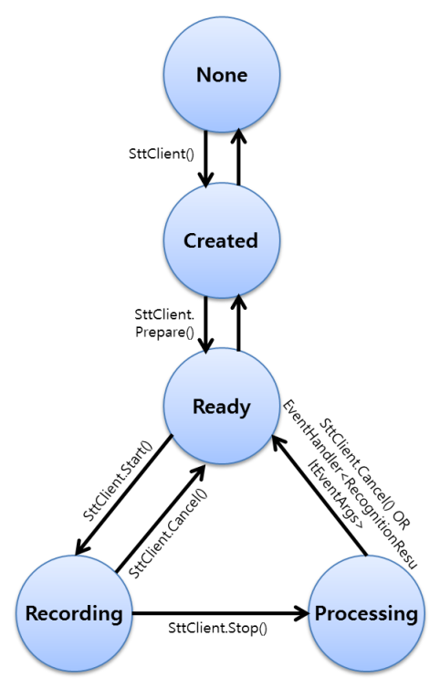 STT life-cycle