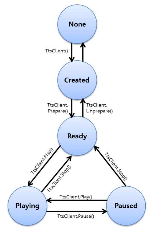 TTS life-cycle