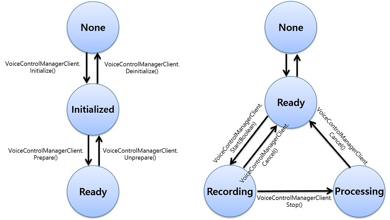 Voice control manager life-cycle