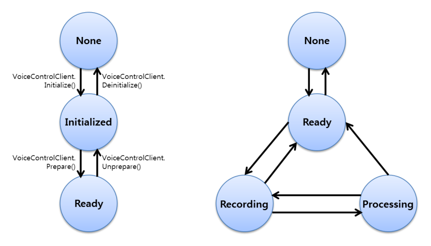 Voice control and voice control service life-cycle states