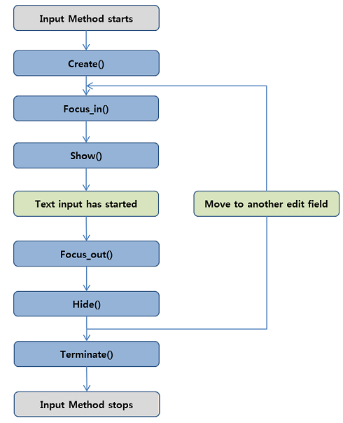 IME application life-cycle