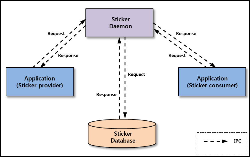 Sticker Mechanism