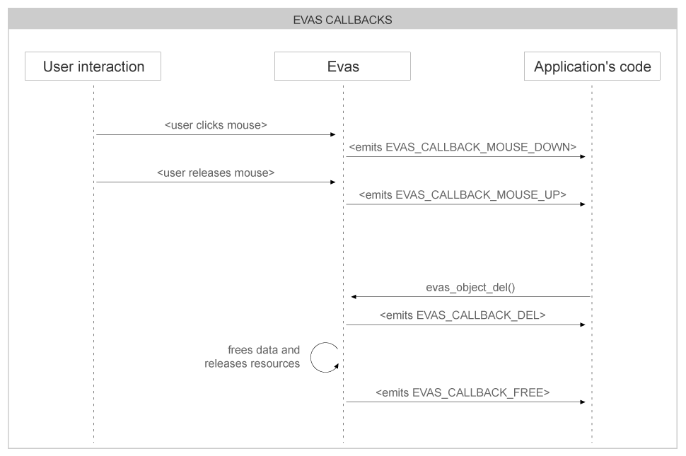 evas-callbacks.png