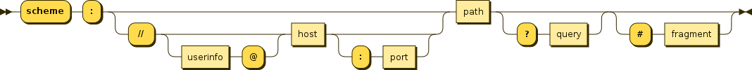 URI Syntax