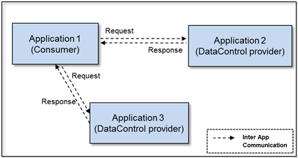 Data control mechanism