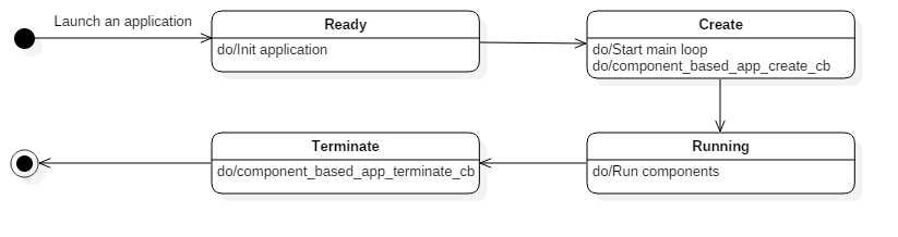 Running component based applications