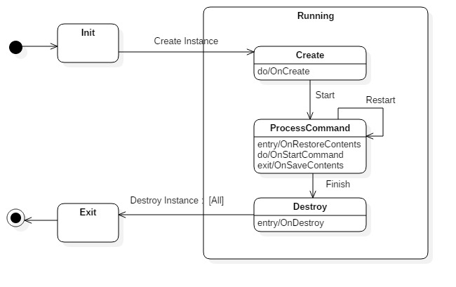 Running service component