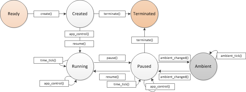 Watch application life-cycle