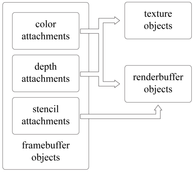 Framebuffer, renderbuffer, and texture objects