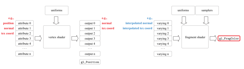 Vertex and fragment shader outputs