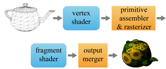 Stages of the GPU rendering pipeline