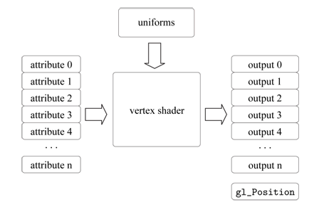 Input and output of the vertex shader