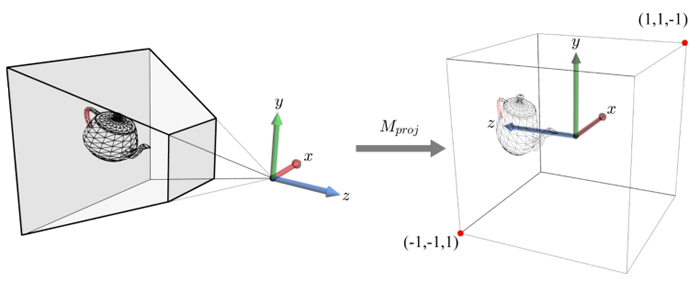 Projection transform from the view space to the clip space