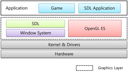 opengles in Tizen