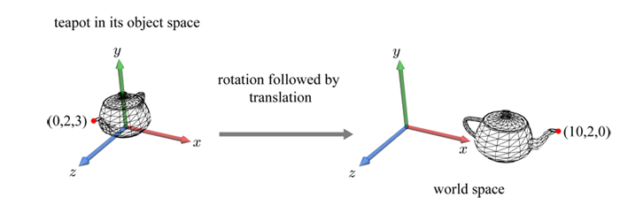Transformation of a teapot object