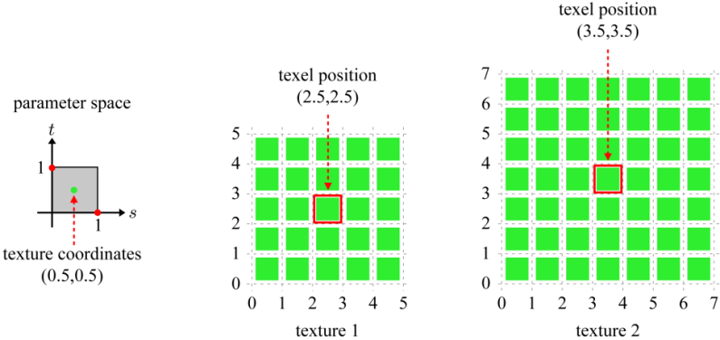 Accessing textures using normalized texture coordinates