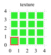 From the texture coordinates to the texel position