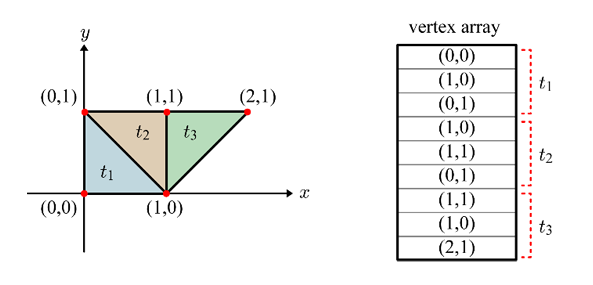 Vertex array