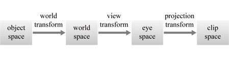 Spaces and transforms for vertex shader