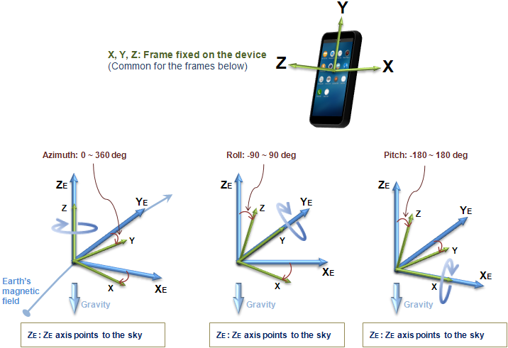 Angular positions and the fixed frame reference