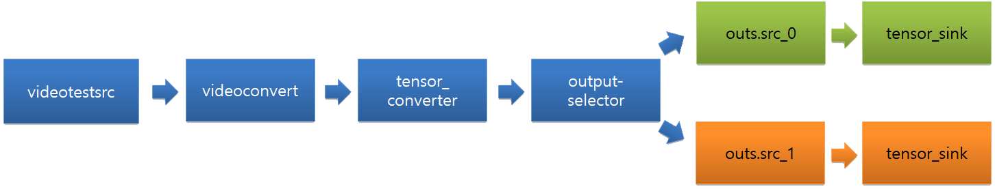 output-selector