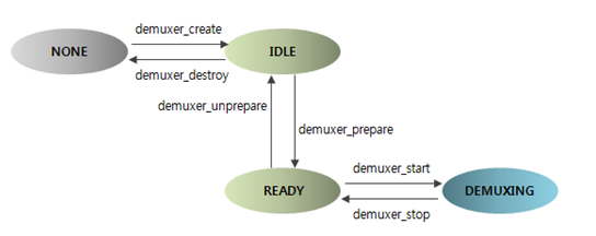 Media demuxer state changes