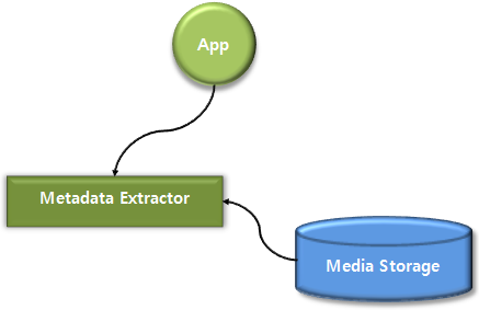 Getting metadata