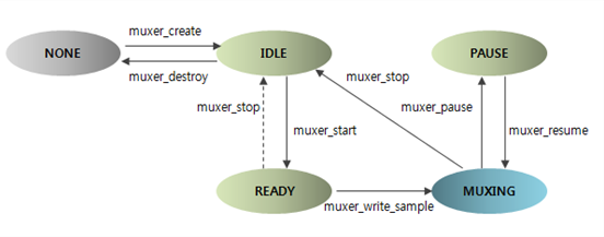 Media muxer state changes