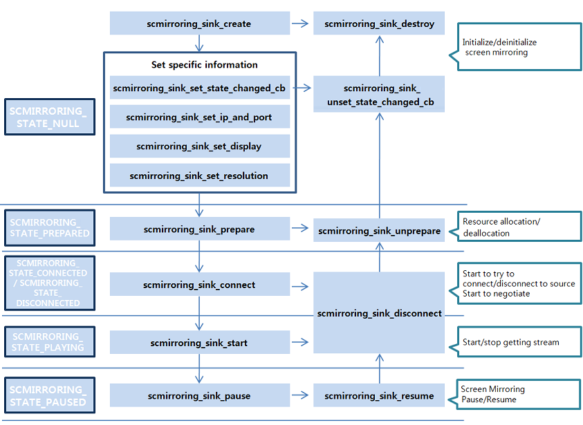 Function call diagram