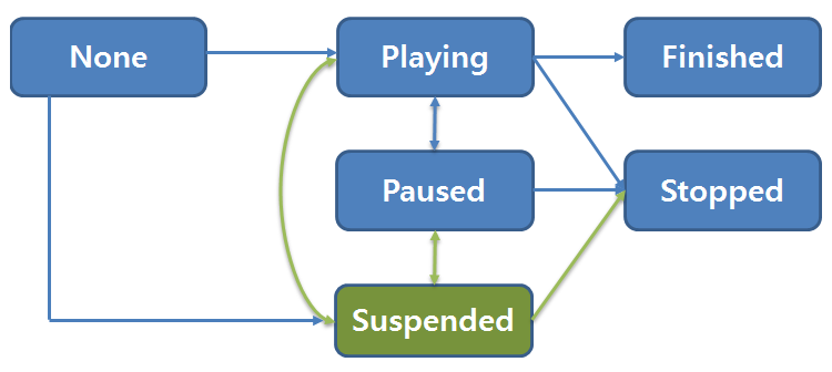 Sound stream state changes