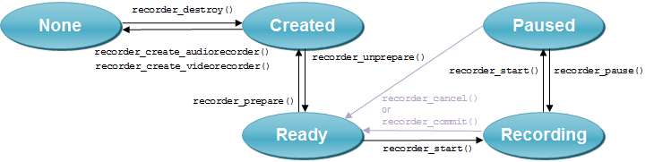 Recorder states