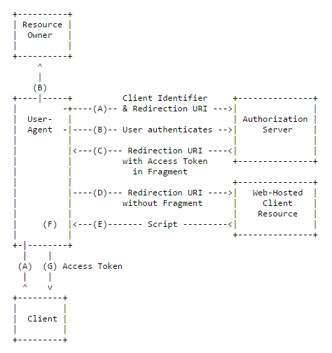 Implicit grant flow