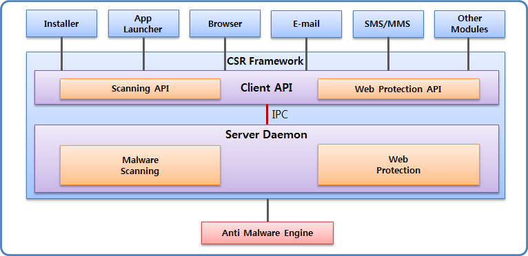 CSR framework process