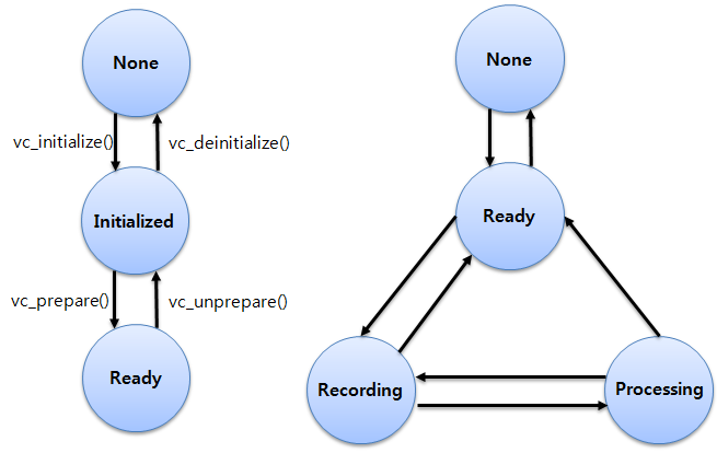 Voice control and Voice control service life-cycle states